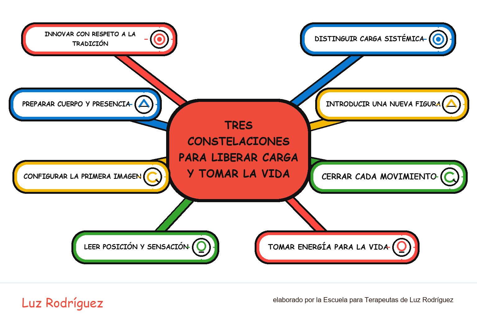 Mapa mental ilustrado de Tres constelaciones para liberar carga y tomar la vida