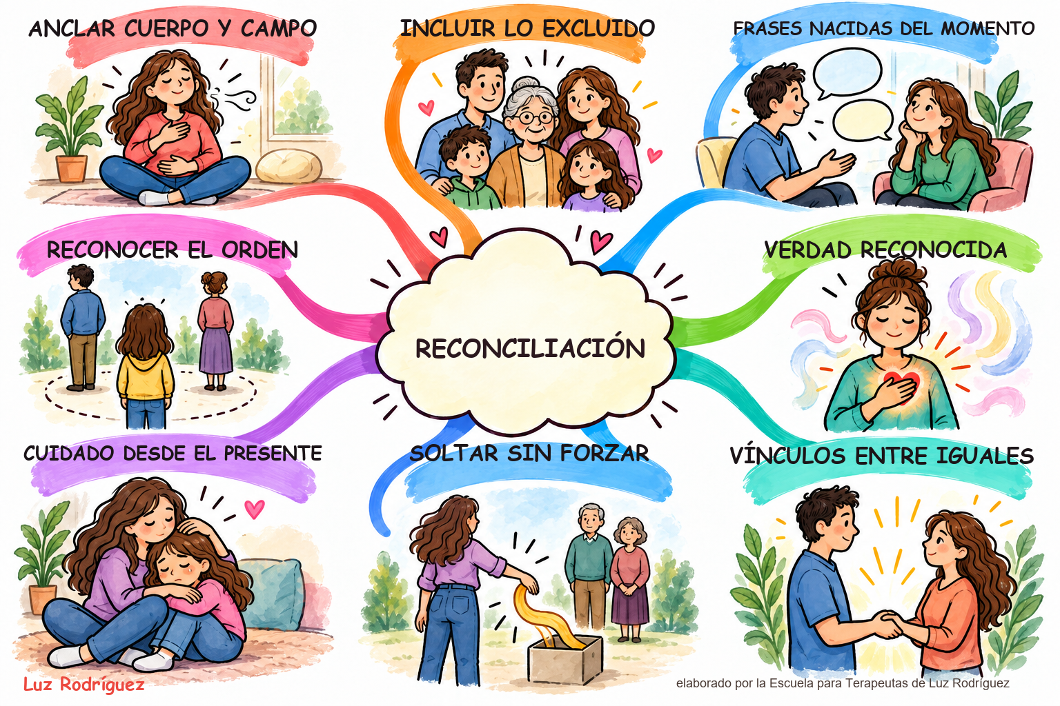 Mapa mental Style8 ilustrado de Abrazar la reconciliación