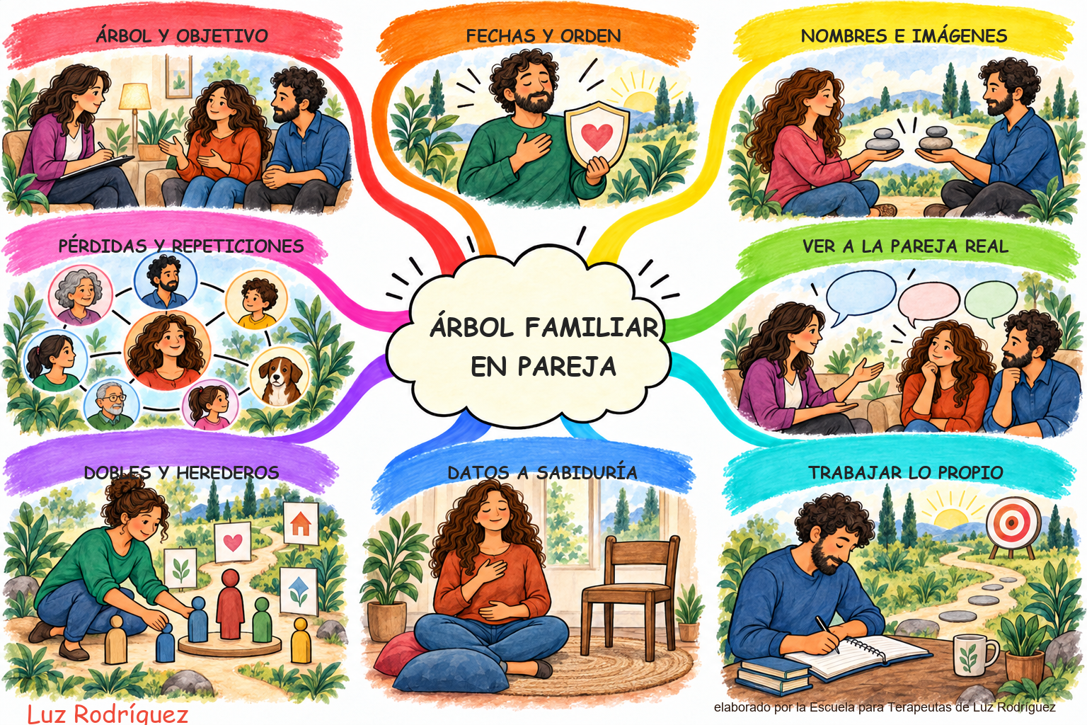 Mapa mental ilustrado de Árbol familiar en pareja