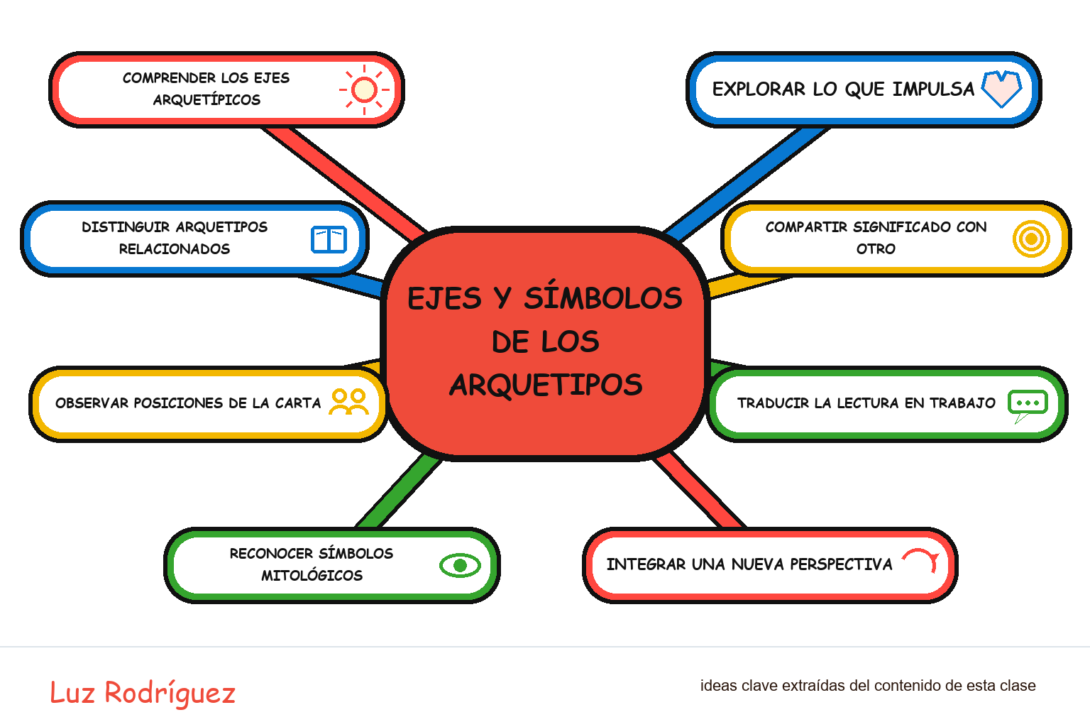 Mapa mental ilustrado de Ejes y símbolos de los arquetipos