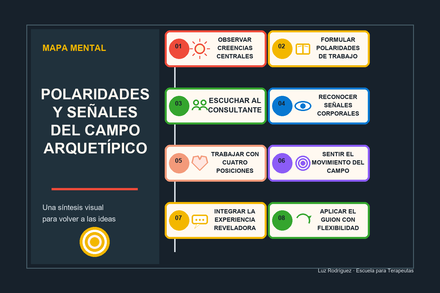 Mapa mental ilustrado de Polaridades y señales del campo arquetípico