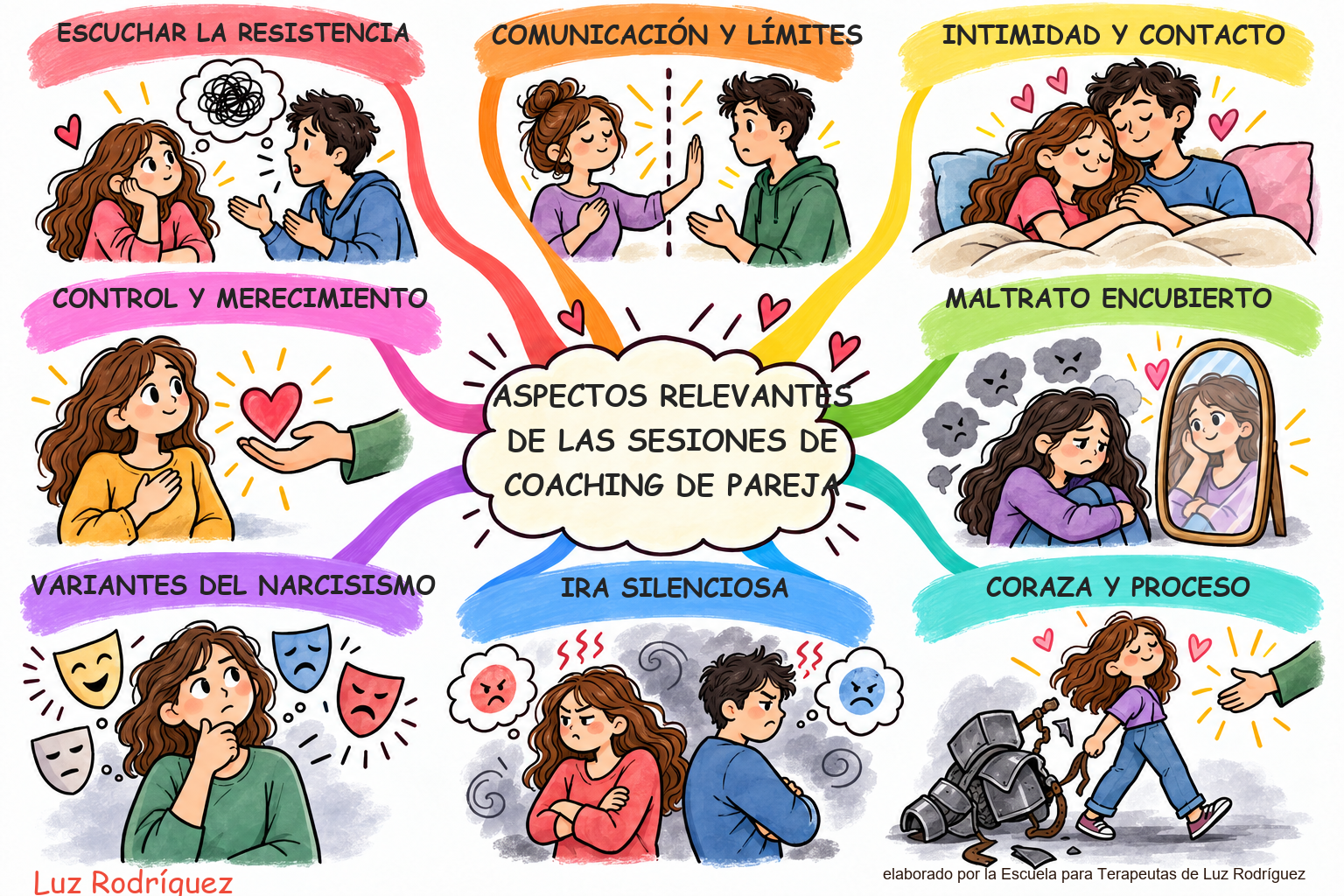 Mapa mental ilustrado de Aspectos relevantes de las sesiones de coaching de pareja