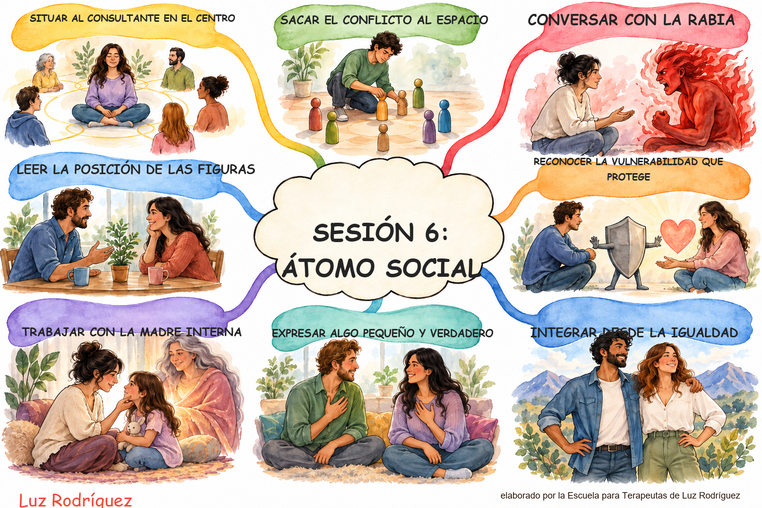 Mapa mental ilustrado de Sesión 6: Átomo Social