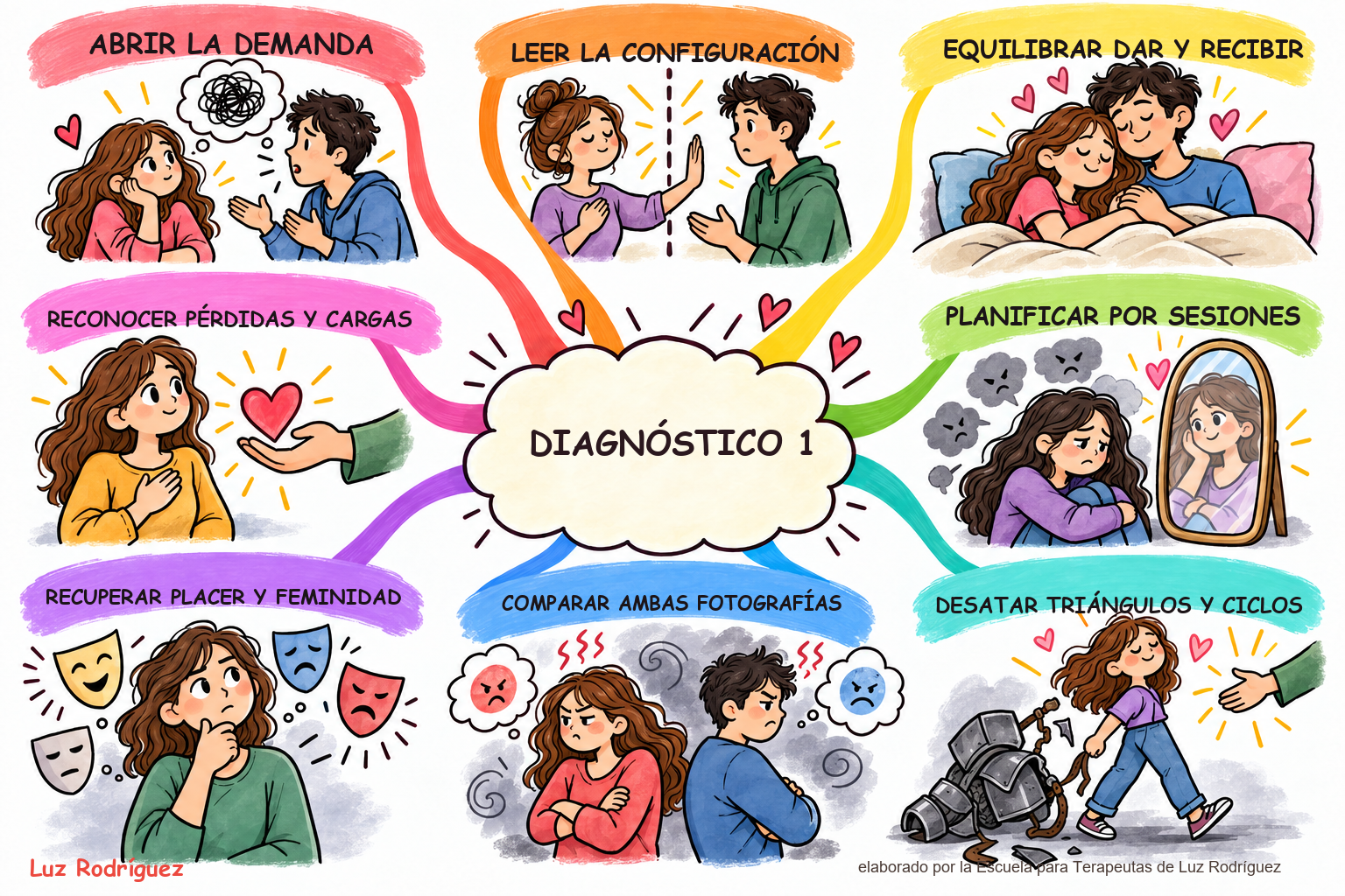 Mapa mental ilustrado de Caso de Diagnóstico 1