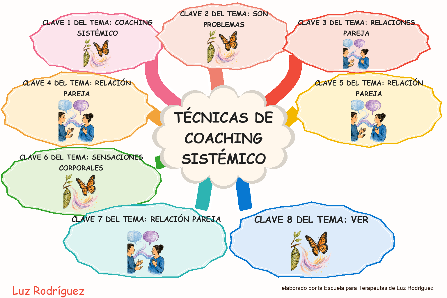 Mapa mental ilustrado de Técnicas de Coaching Sistémico