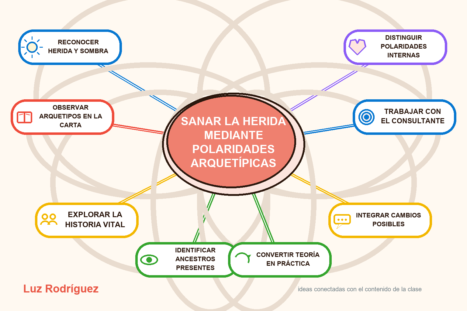 Mapa mental ilustrado de Sanar la herida mediante polaridades arquetípicas