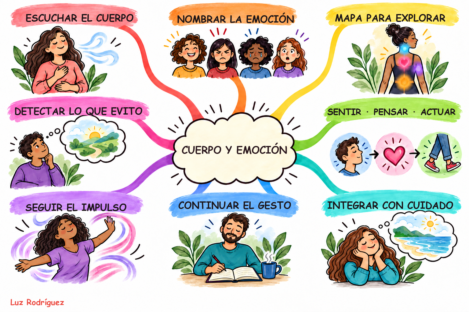 Mapa mental Style8 ilustrado de Cuerpo, emoción y movimiento espontáneo