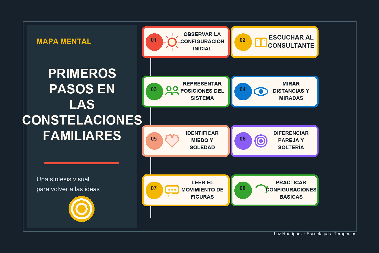 Mapa mental ilustrado de Primeros pasos en las constelaciones familiares
