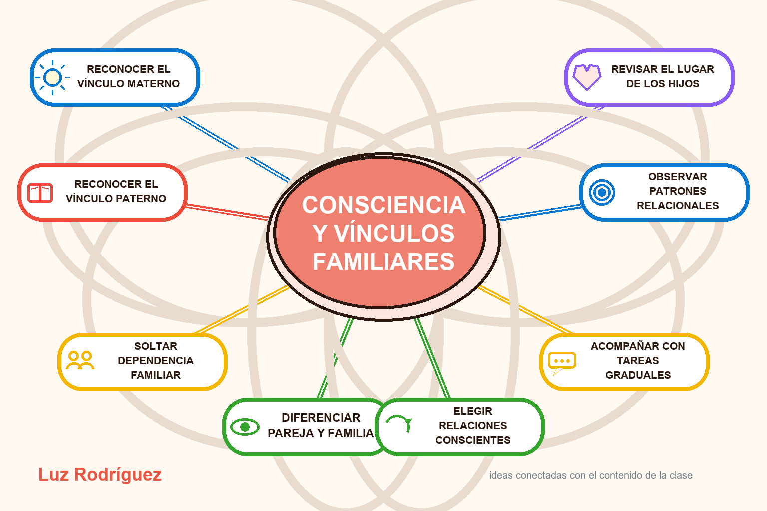 Mapa mental ilustrado de Consciencia y vínculos familiares