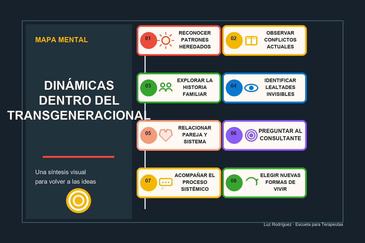 Mapa mental ilustrado de Dinámicas dentro del transgeneracional