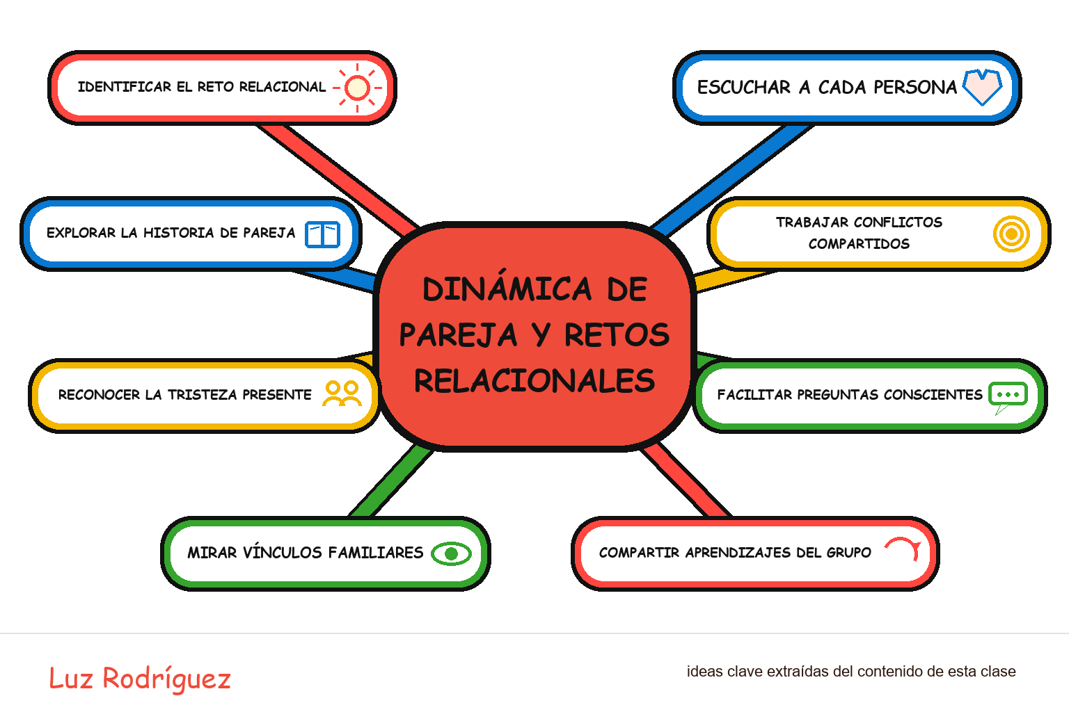 Mapa mental ilustrado de Dinámica de pareja y retos relacionales