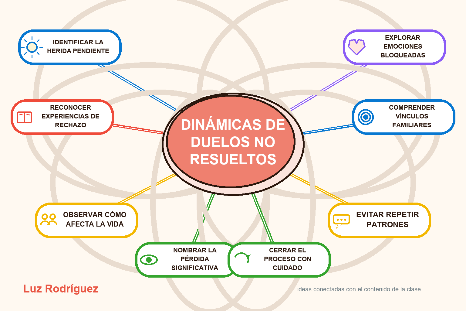 Mapa mental ilustrado de Dinámicas de duelos no resueltos