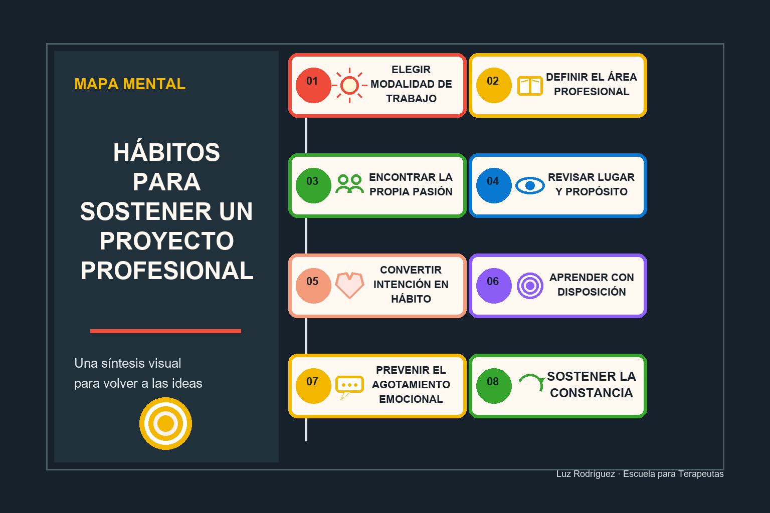 Mapa mental ilustrado de Hábitos para sostener un proyecto profesional