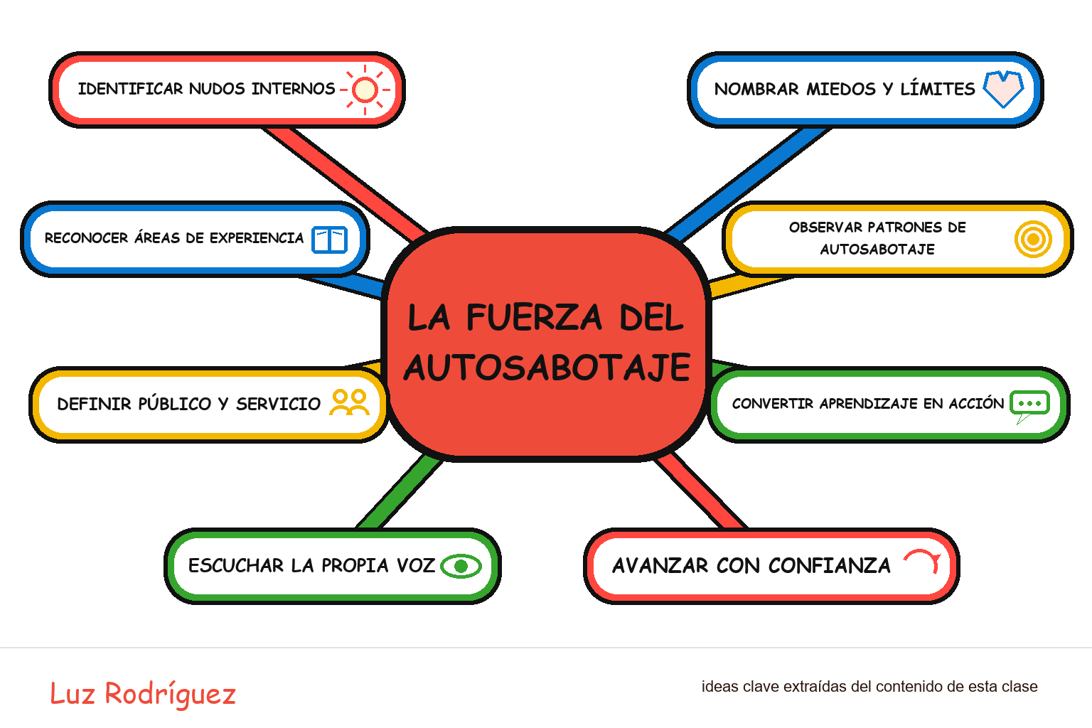 Mapa mental ilustrado de La fuerza del autosabotaje