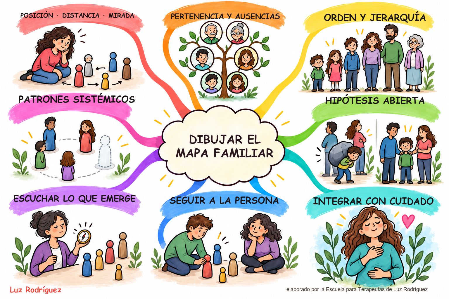 Mapa mental Style8 ilustrado de Dibujar el mapa familiar