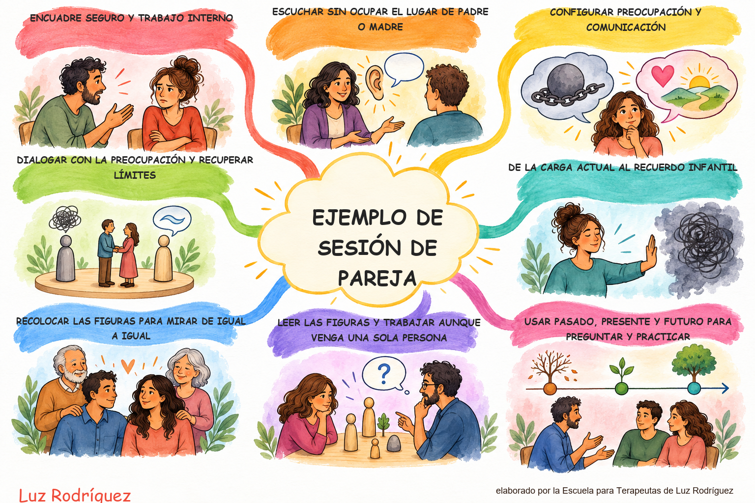 Mapa mental ilustrado de Sesión 7: Ejemplo de Sesión de pareja