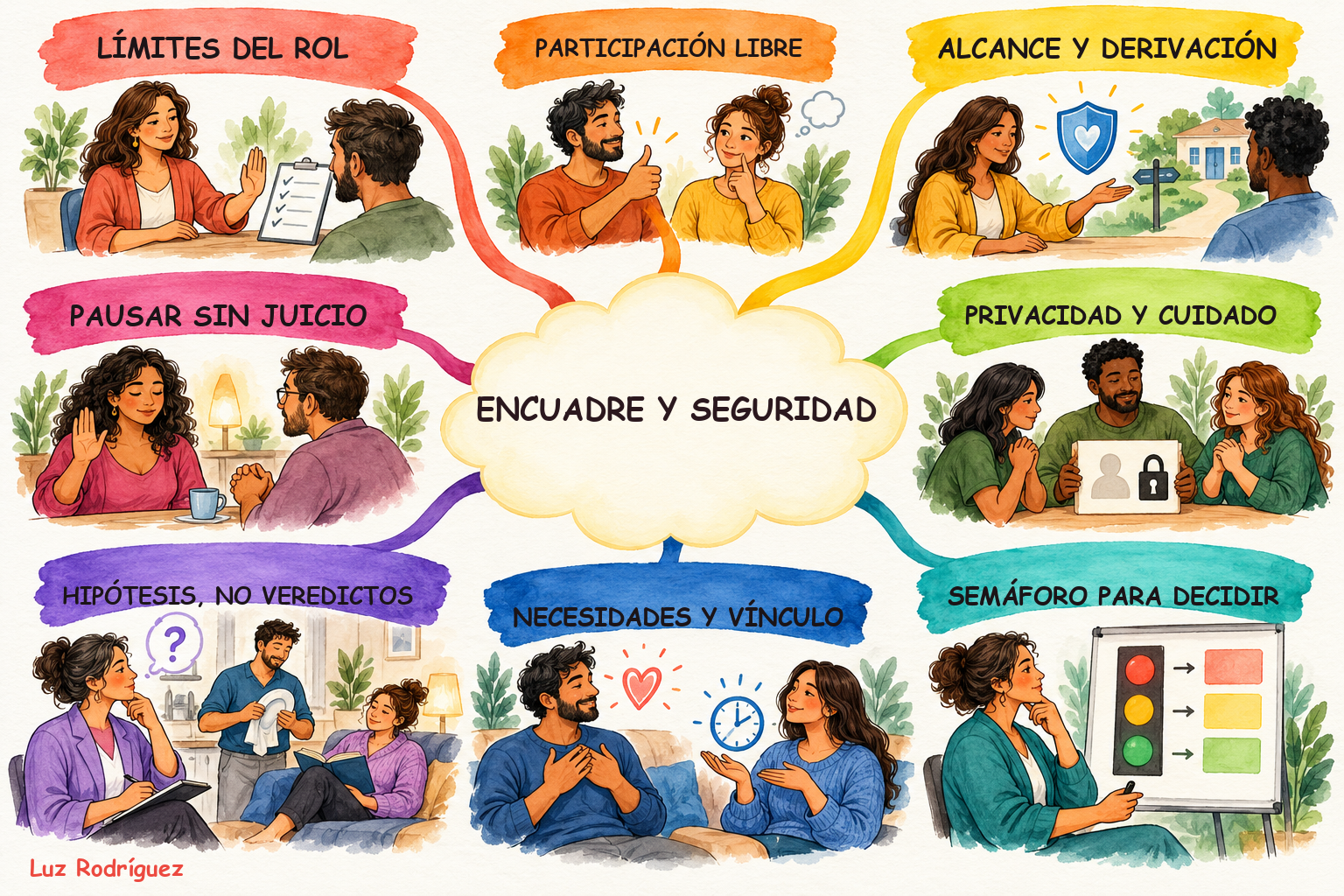 Mapa mental Style8 ilustrado de Encuadre y seguridad antes de empezar
