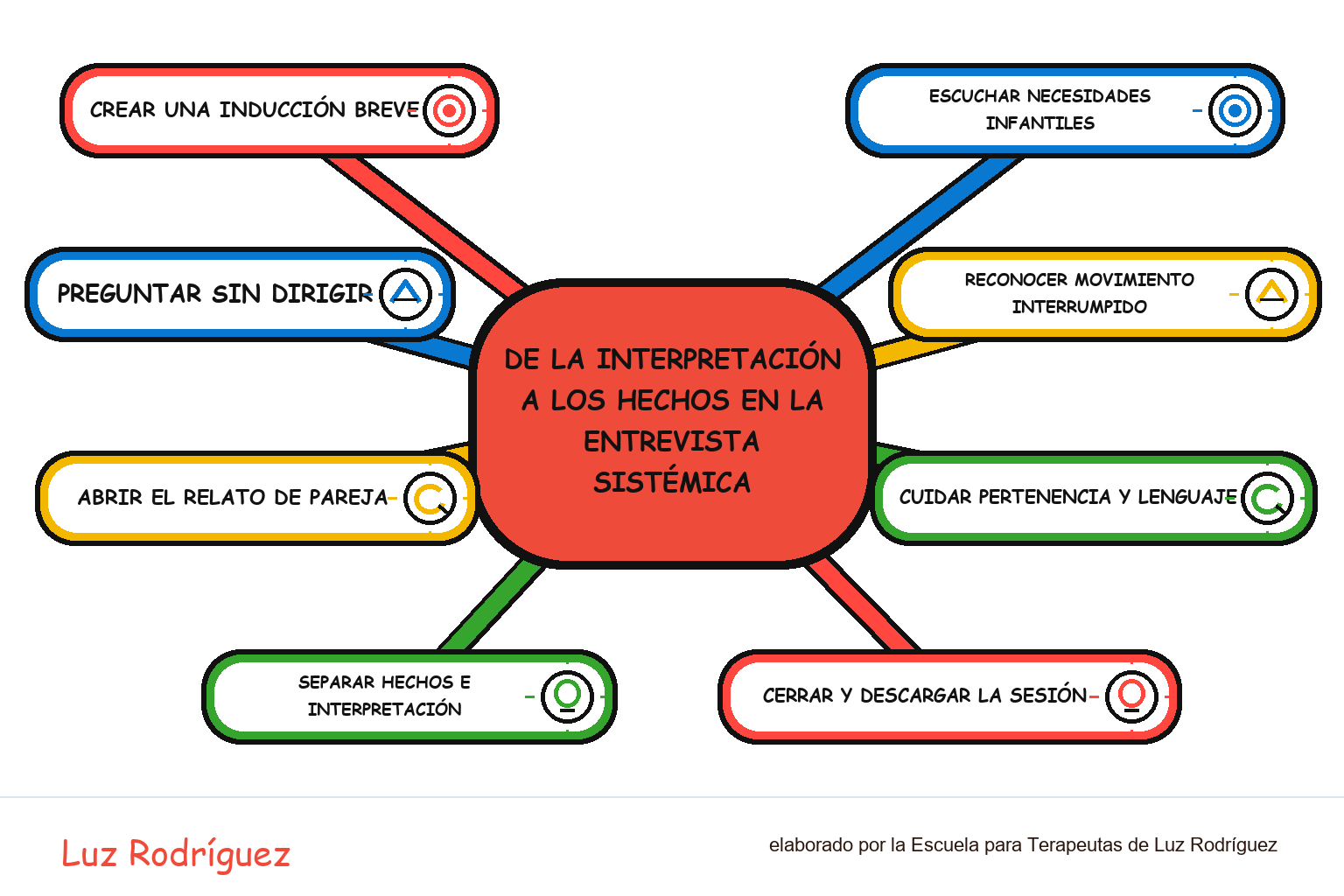 Mapa mental ilustrado de De la interpretación a los hechos en la entrevista sistémica