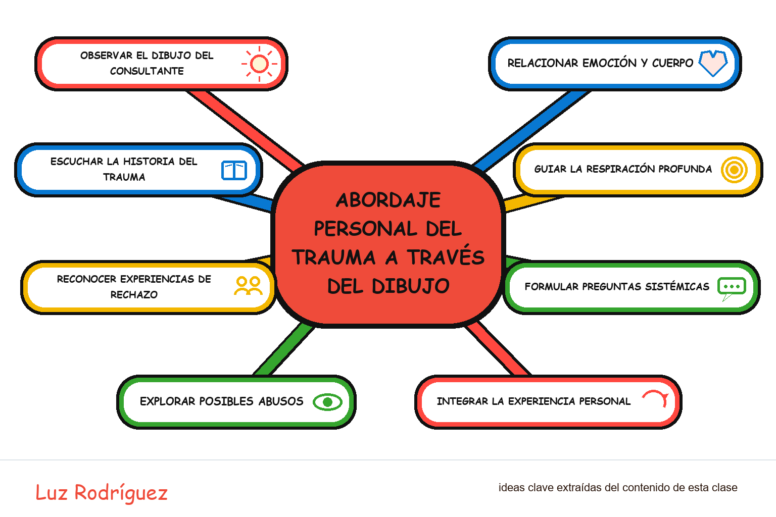Mapa mental ilustrado de Abordaje personal del trauma a través del dibujo