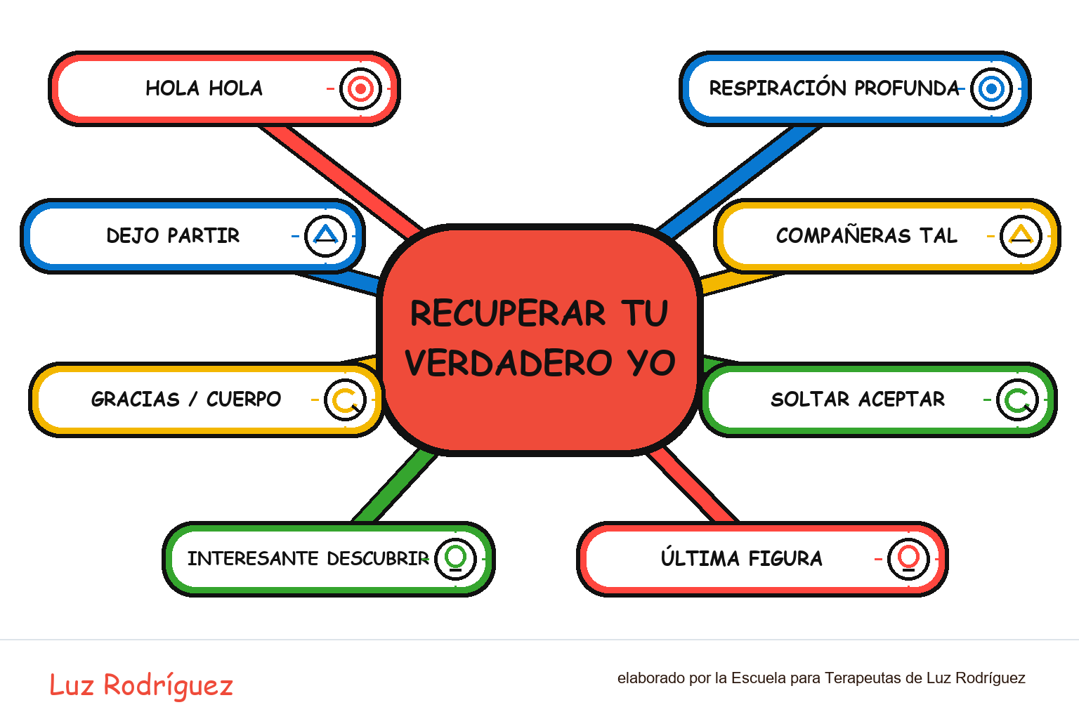 Mapa mental ilustrado de Recuperar tu Verdadero Yo