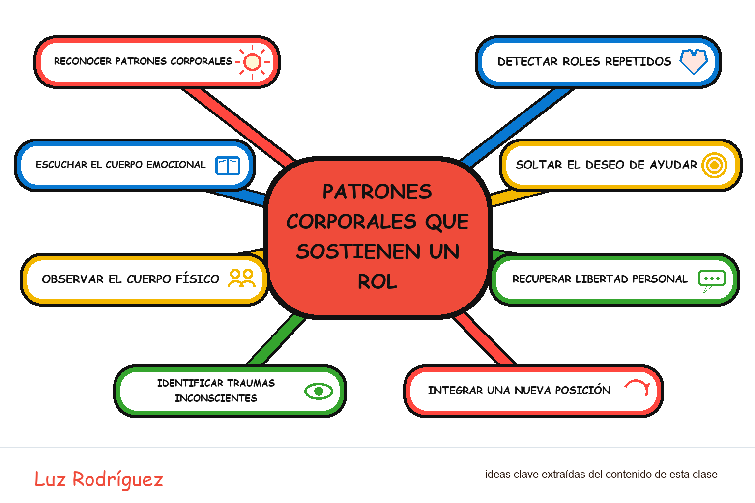 Mapa mental ilustrado de Patrones corporales que sostienen un rol