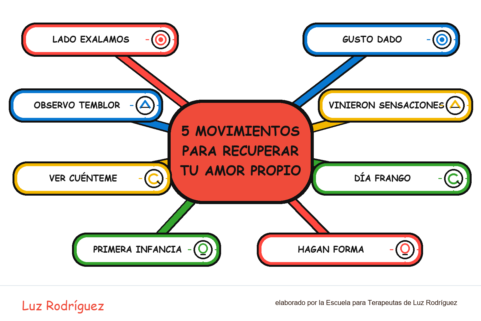 Mapa mental ilustrado de 5 Movimientos para recuperar tu amor propio