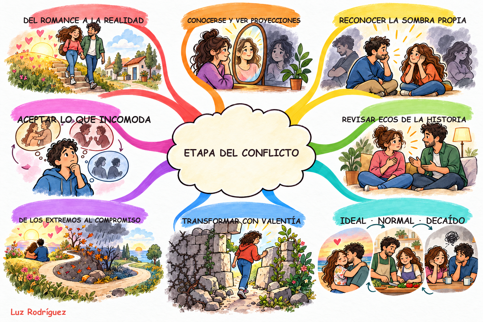 Mapa mental Style8 ilustrado de Etapa del conflicto