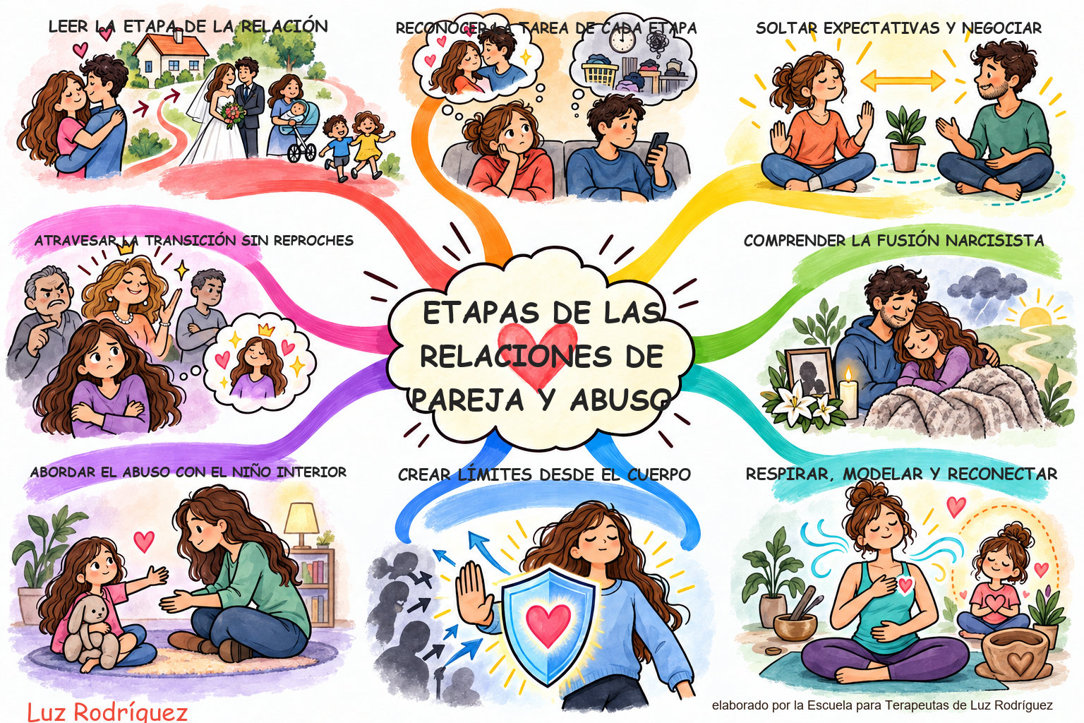 Mapa mental ilustrado de Etapas de las relaciones de pareja y abuso