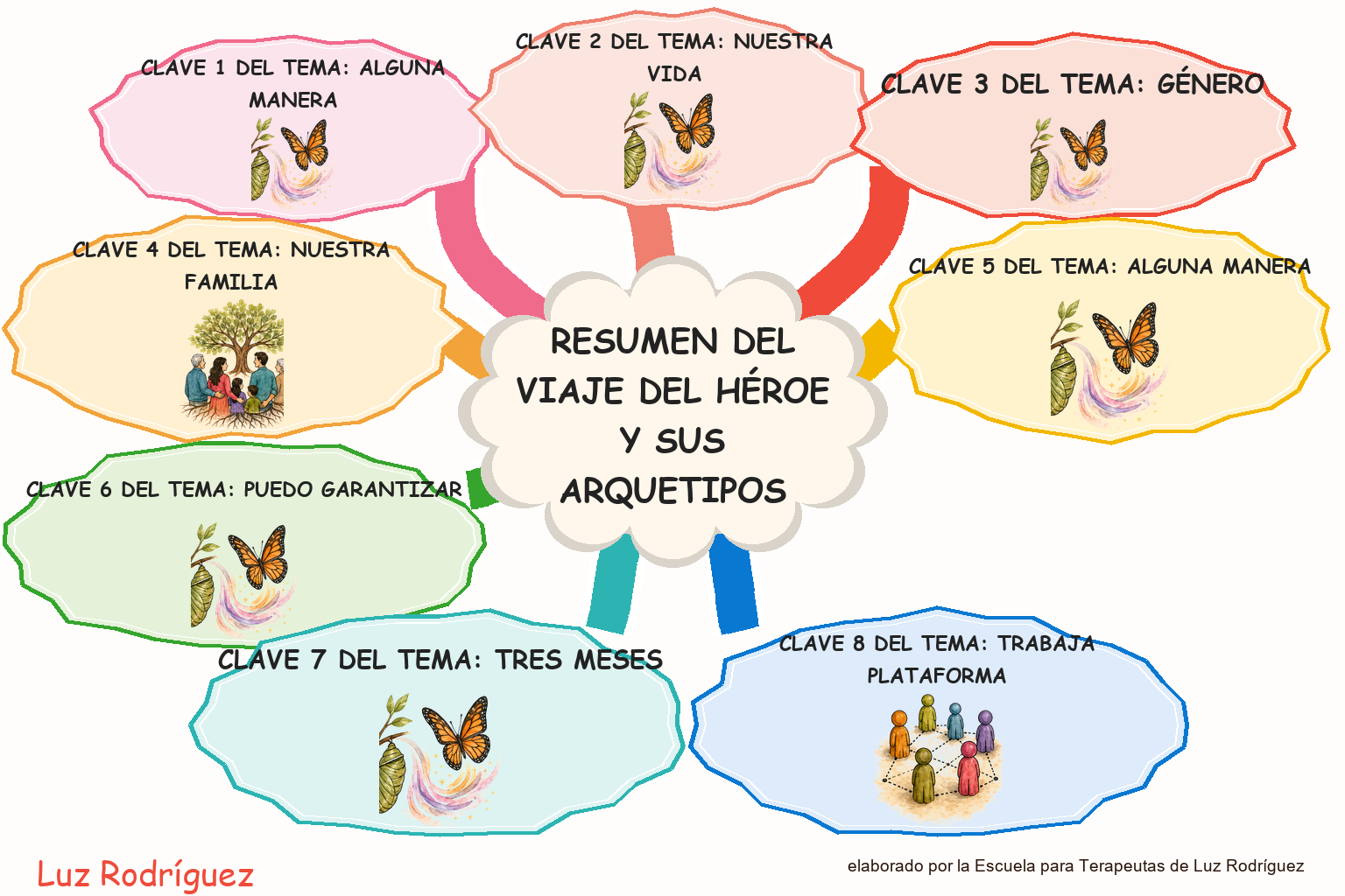 Mapa mental ilustrado de Resumen del Viaje del Héroe y sus Arquetipos