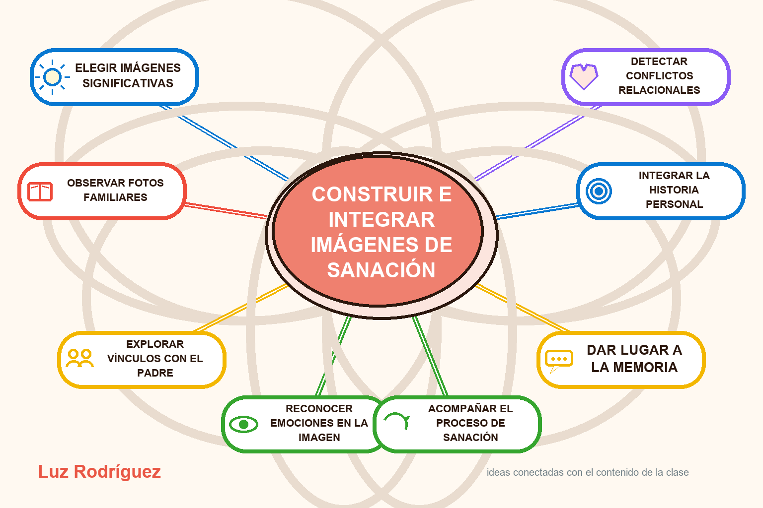 Mapa mental ilustrado de Construir e integrar imágenes de sanación