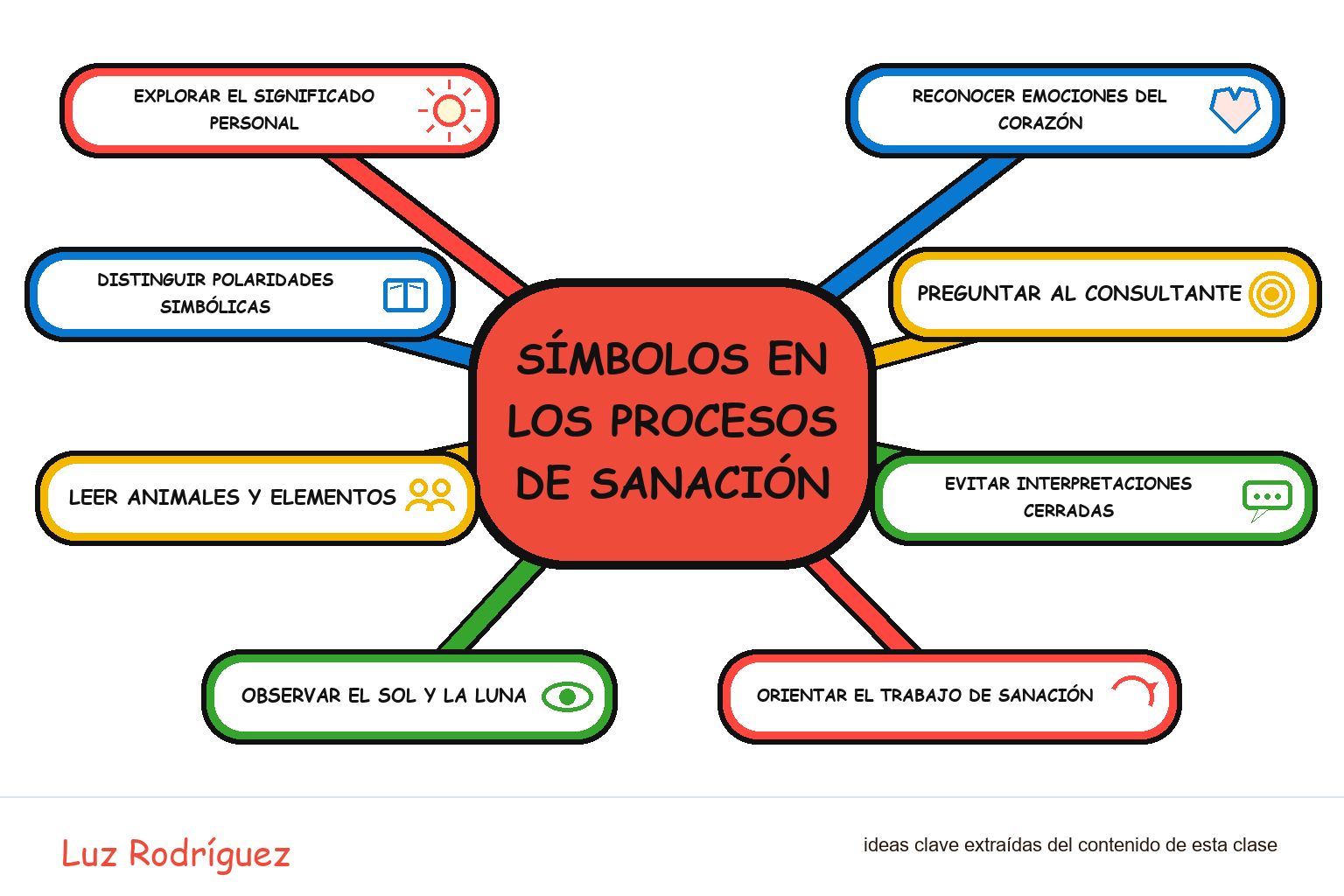 Mapa mental ilustrado de Símbolos en los procesos de sanación