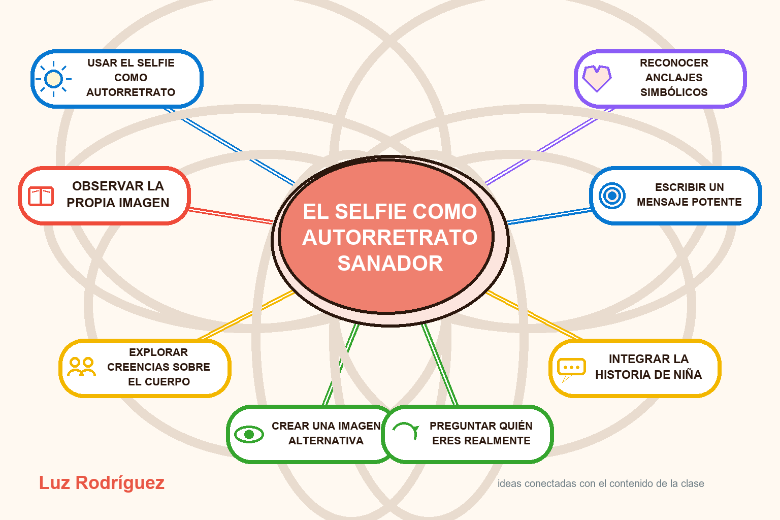 Mapa mental ilustrado de El selfie como autorretrato sanador