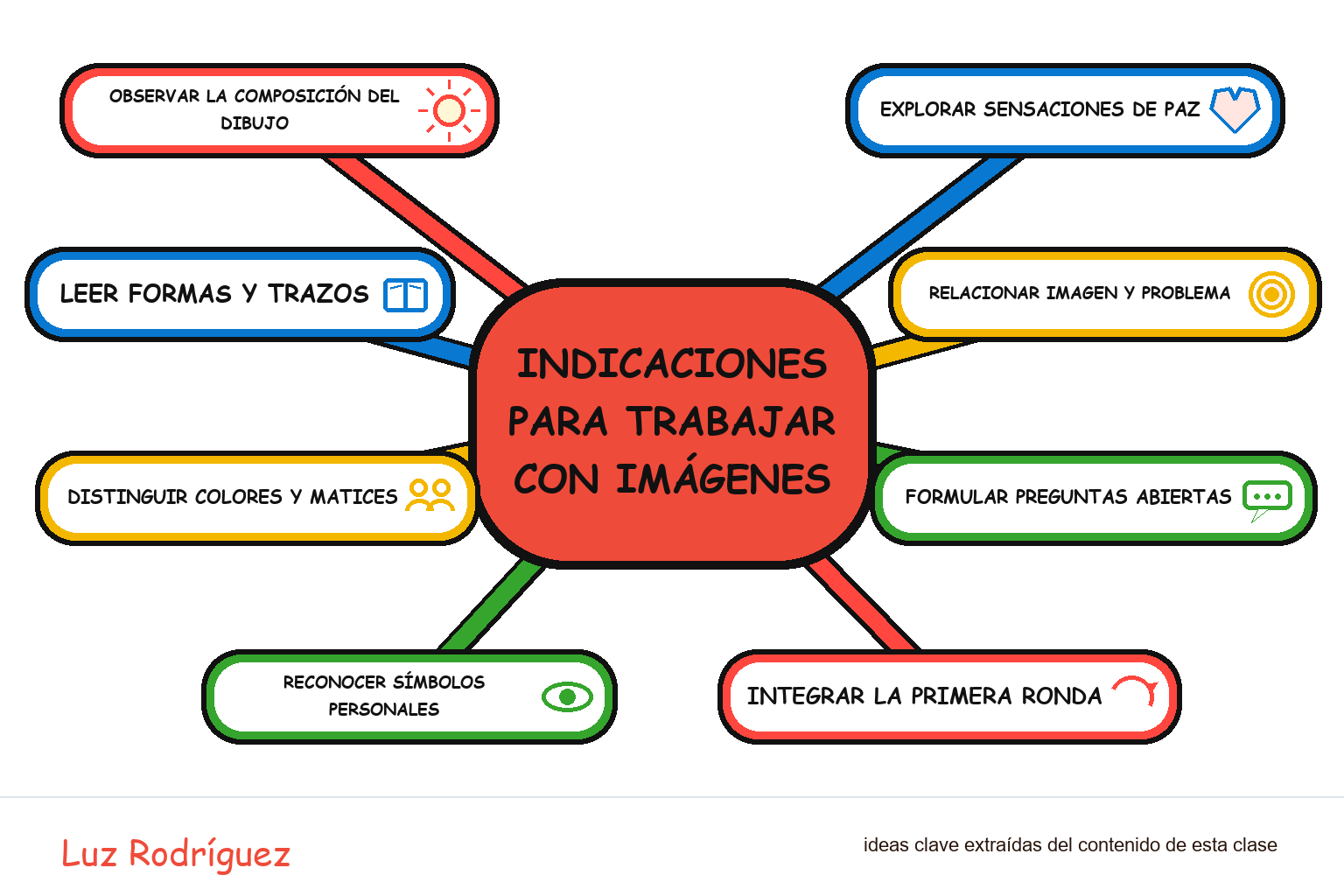 Mapa mental ilustrado de Indicaciones para trabajar con imágenes