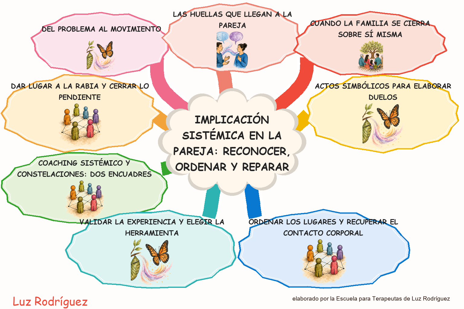 Mapa mental ilustrado de Implicación sistémica en la pareja: reconocer, ordenar y reparar