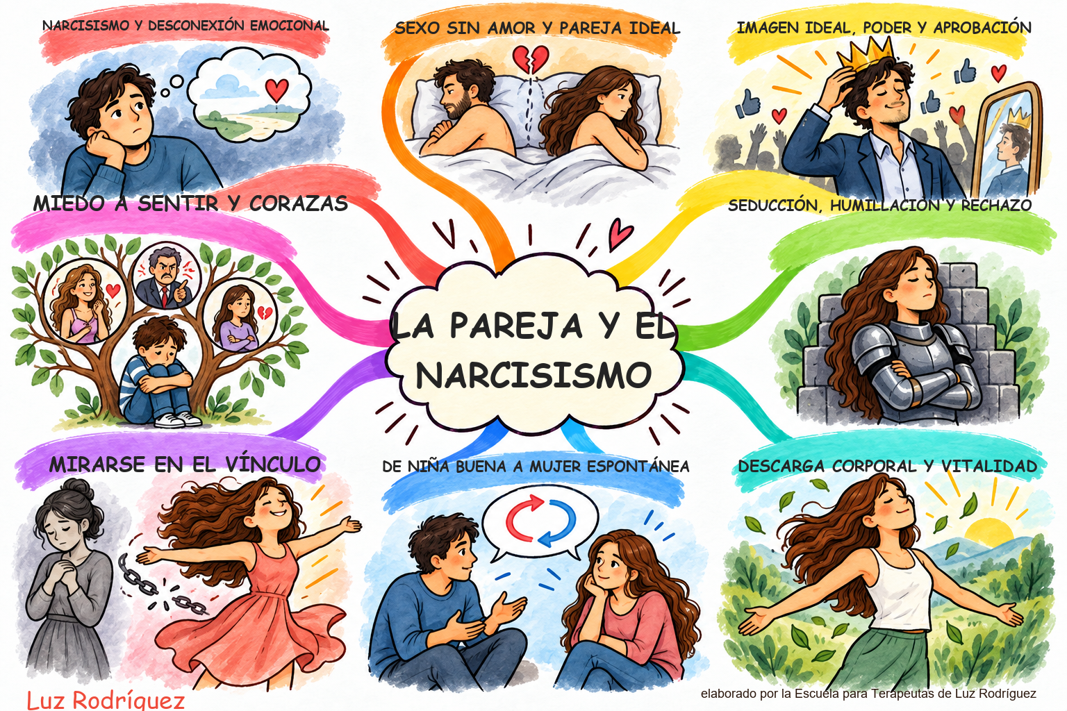 Mapa mental ilustrado de La pareja y el narcisismo