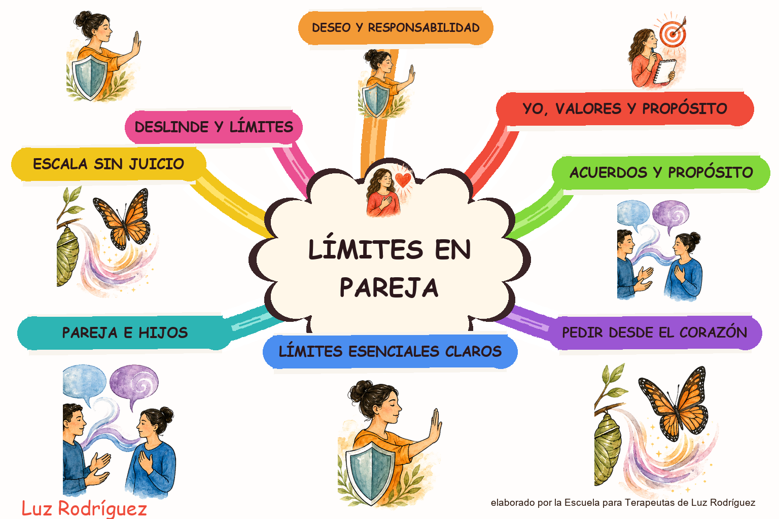 Mapa mental ilustrado de Límites en Pareja