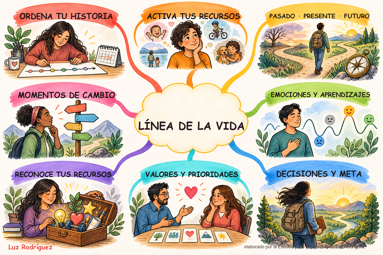 Mapa mental ilustrado Style 8 de la Sesión 2: Línea de la Vida