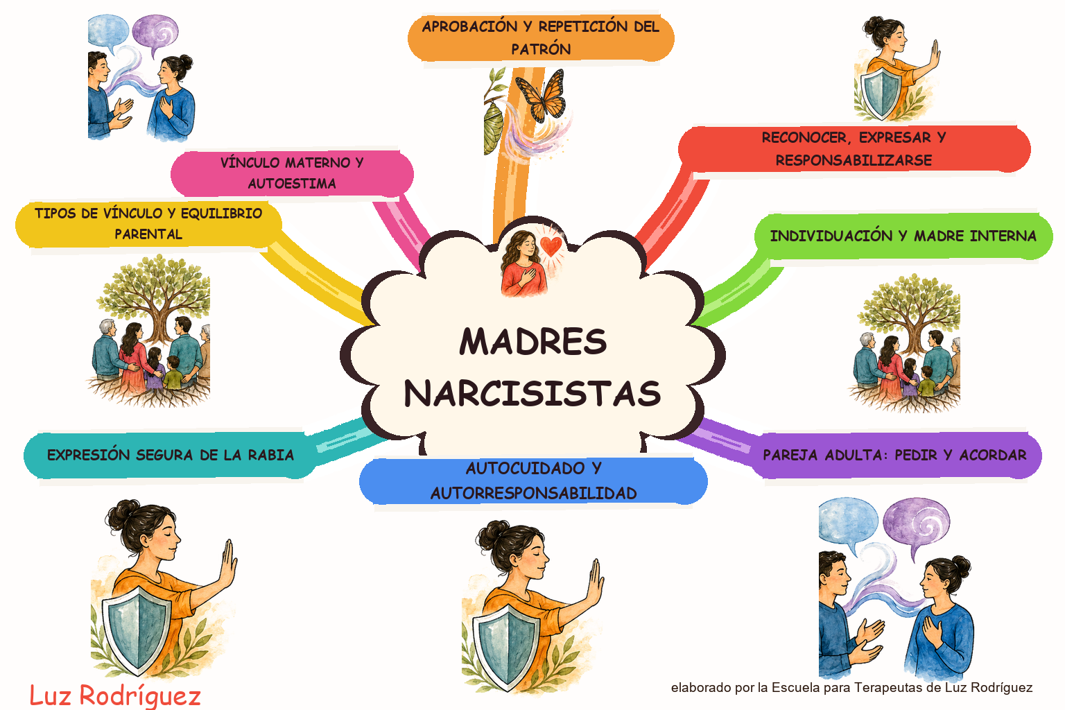 Mapa mental ilustrado de Madres Narcisistas