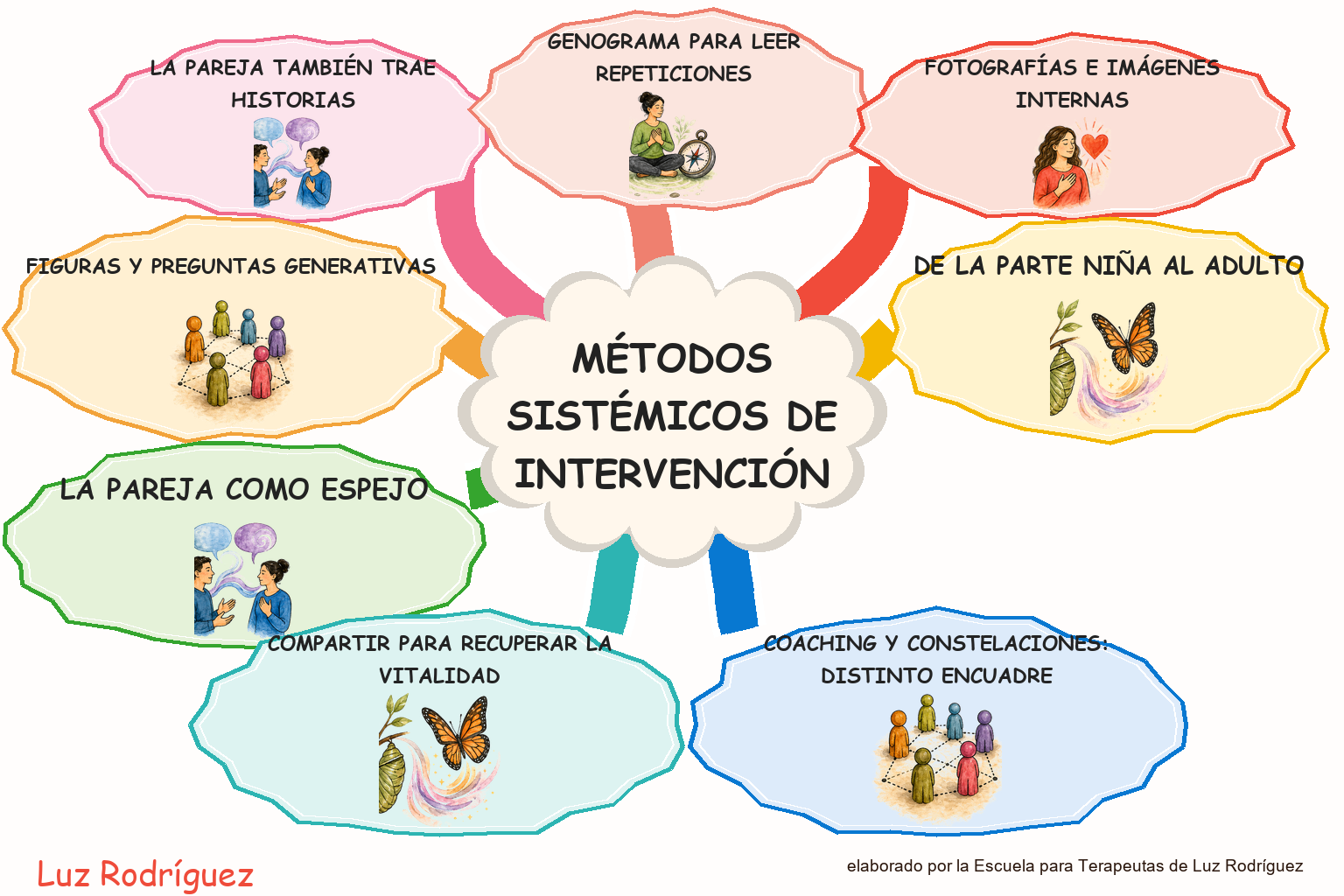 Mapa mental ilustrado de Métodos sistémicos de intervención