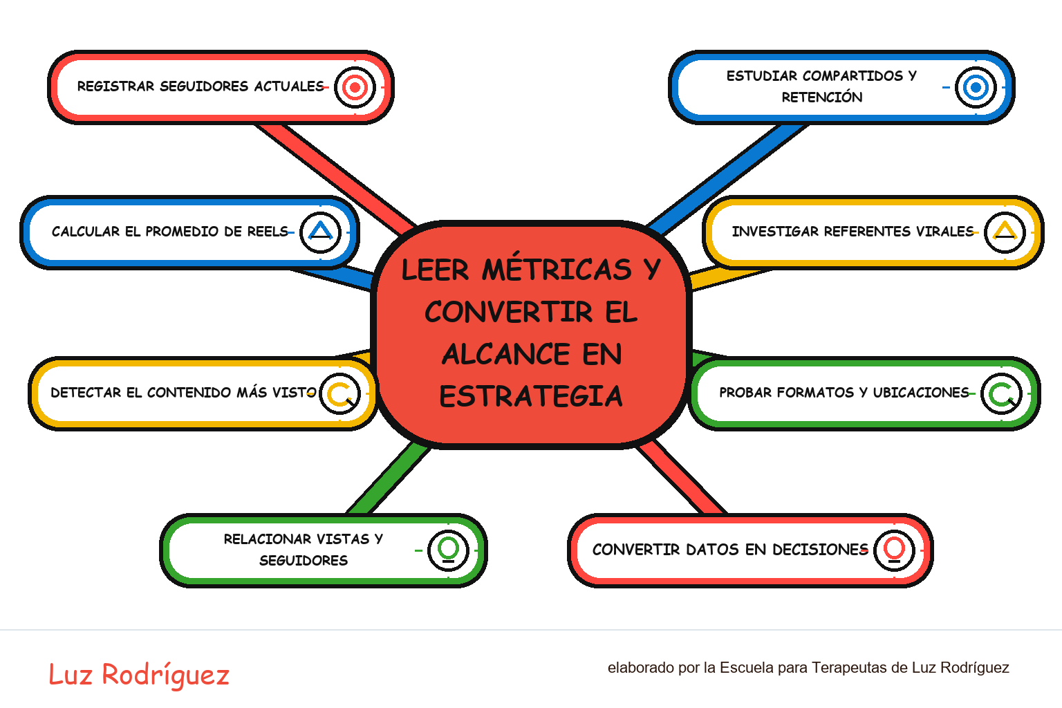 Mapa mental ilustrado de Leer métricas y convertir el alcance en estrategia