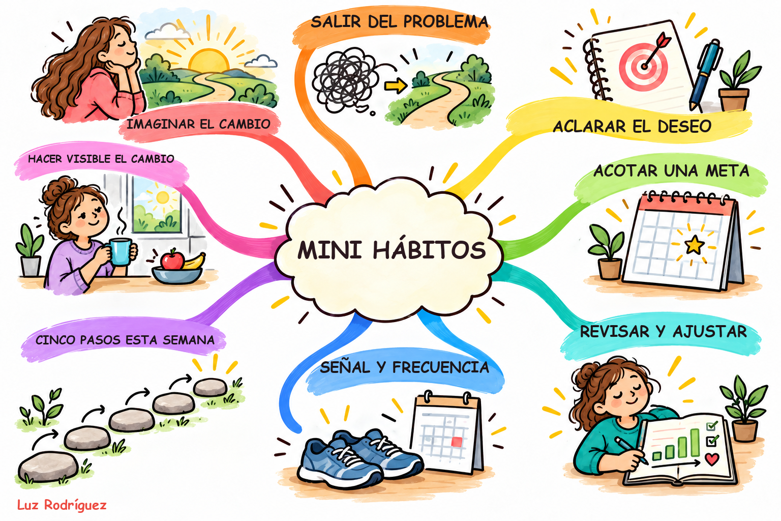 Mapa mental Style8 ilustrado de Mini hábitos después de la pregunta milagro