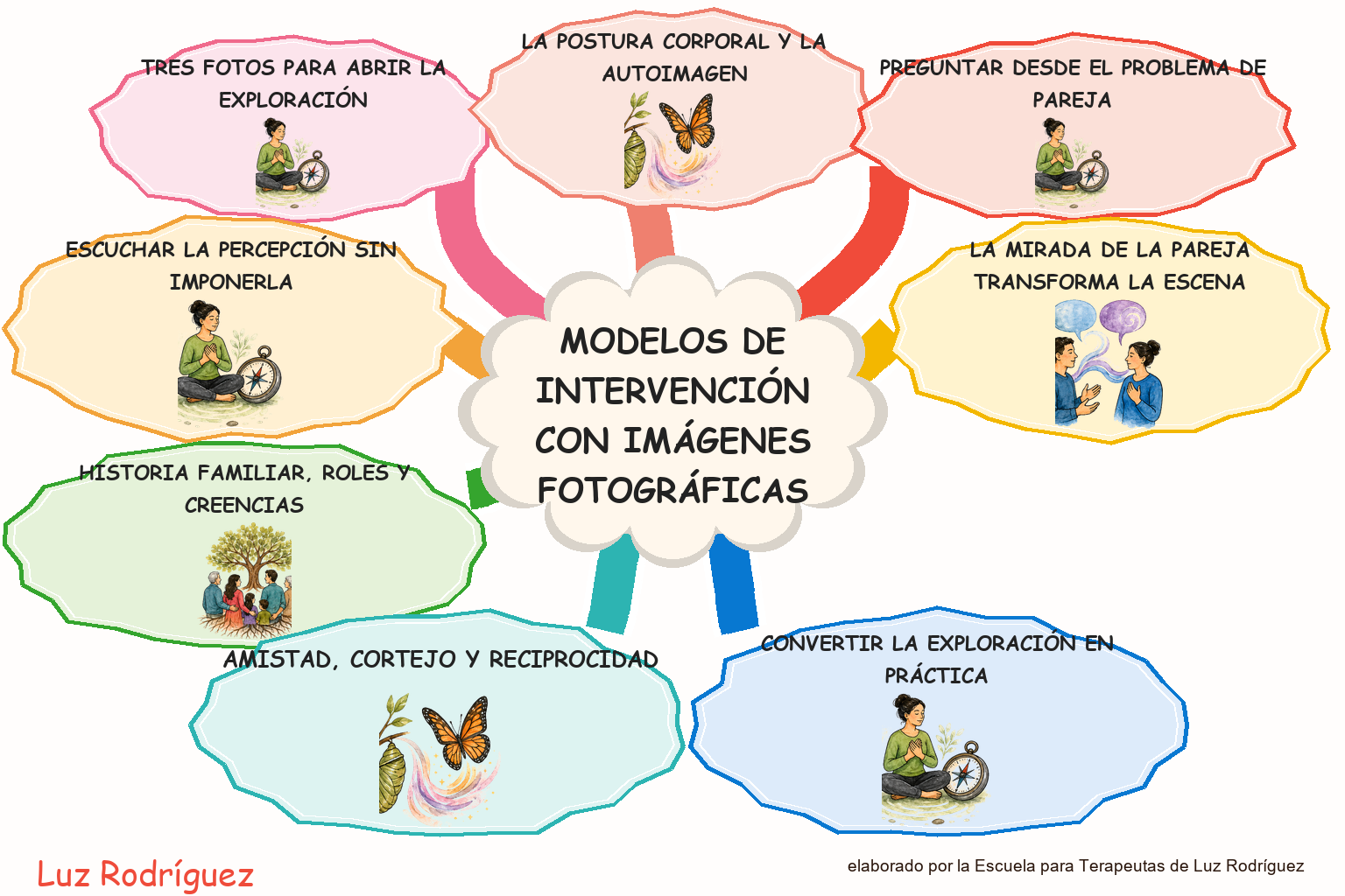 Mapa mental ilustrado de Modelos de intervención con imágenes fotográficas