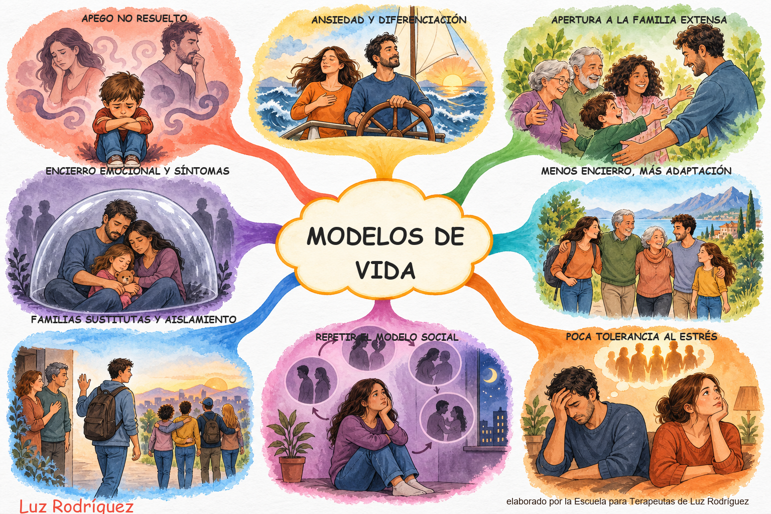 Mapa mental ilustrado de Modelos de vida