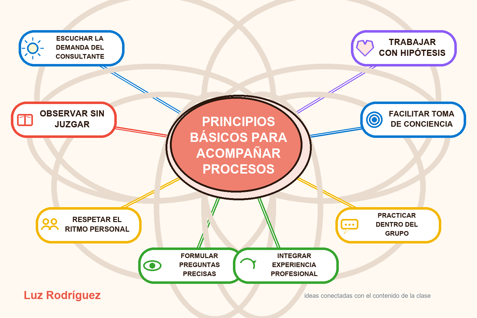 Mapa mental ilustrado de Principios básicos para acompañar procesos