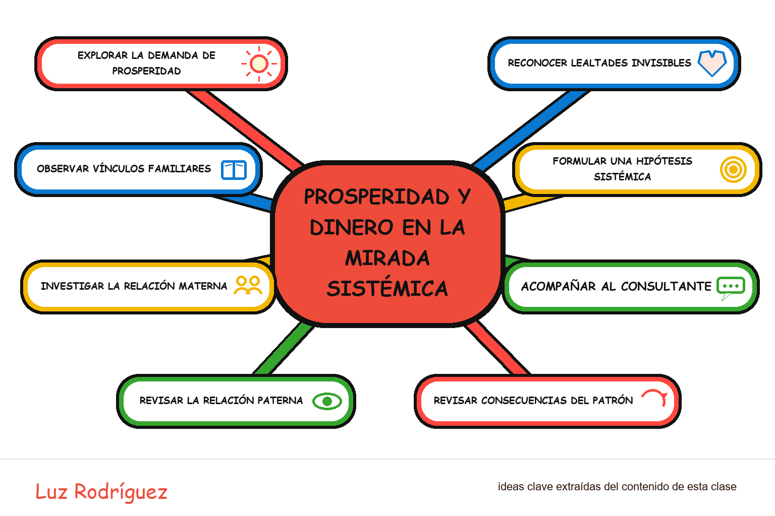 Mapa mental ilustrado de Prosperidad y dinero en la mirada sistémica