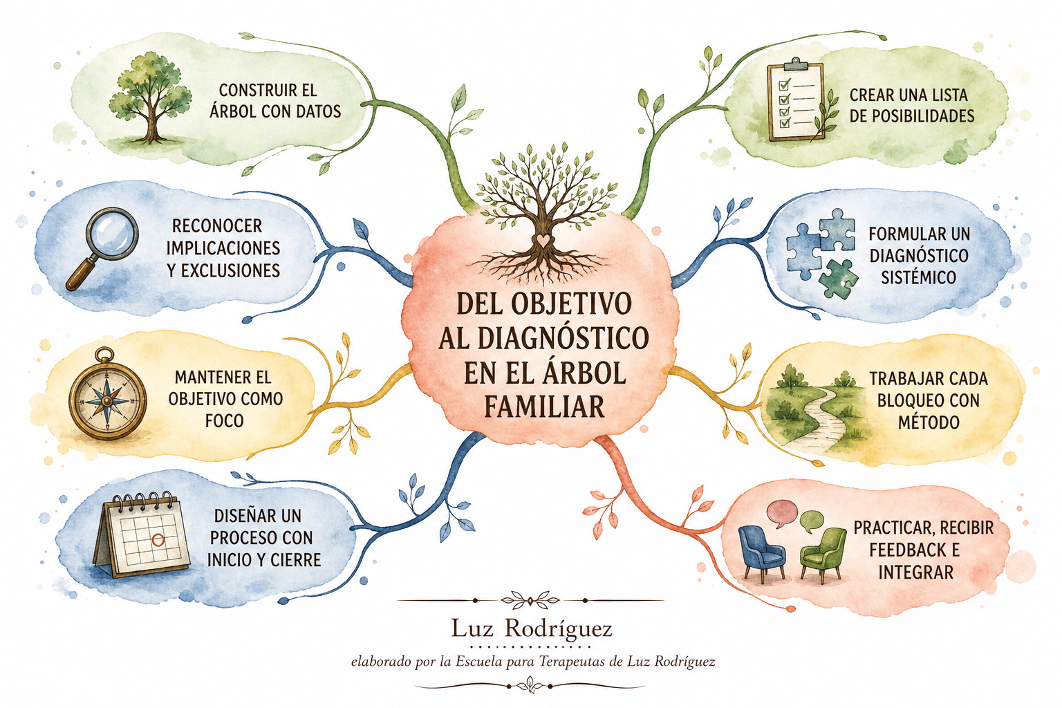 Mapa mental ilustrado de Del objetivo al diagnóstico en el árbol familiar