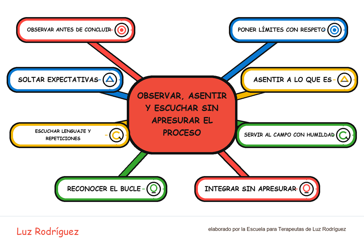 Mapa mental ilustrado de Observar, asentir y escuchar sin apresurar el proceso