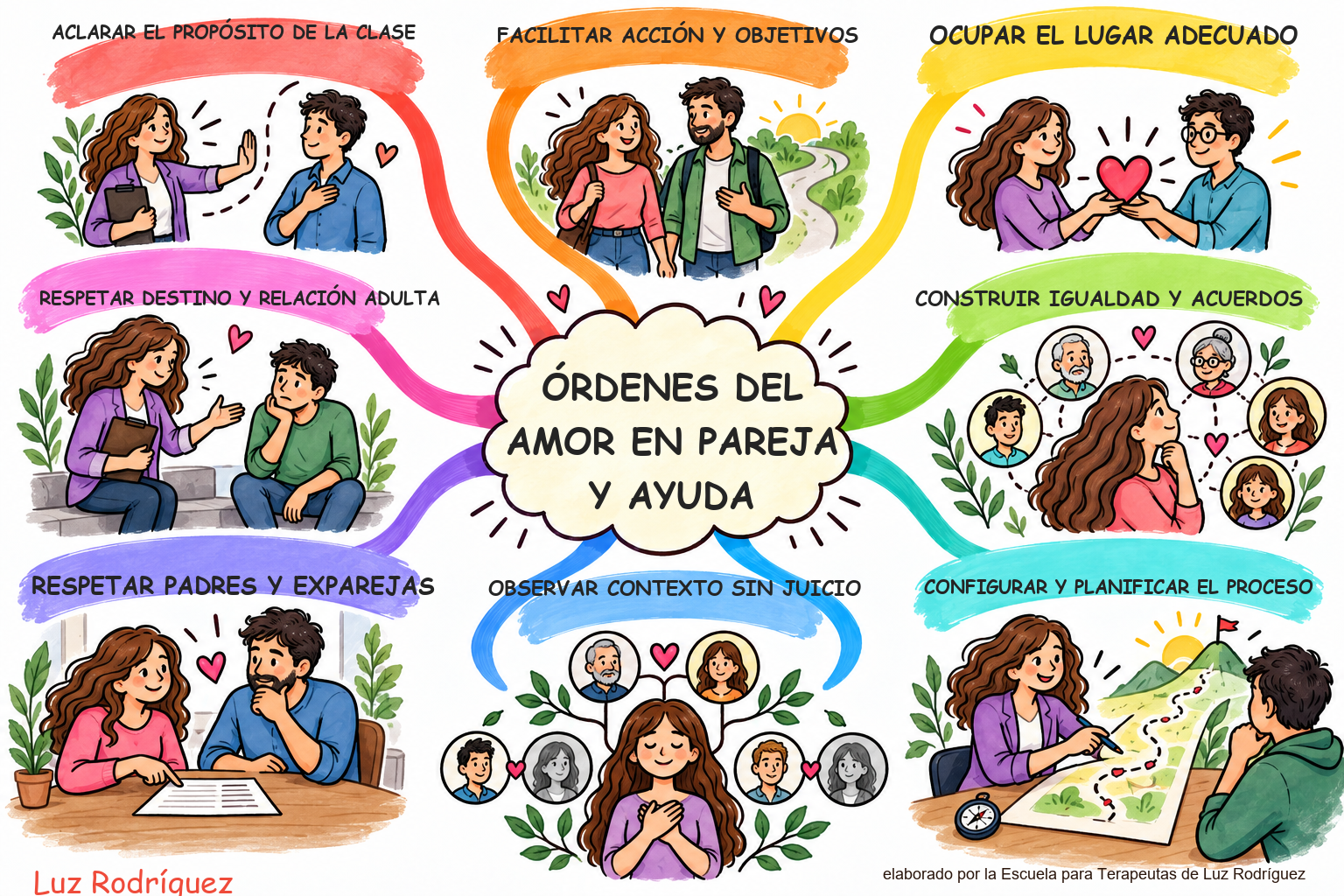 Mapa mental ilustrado de Órdenes del amor en pareja y Ayuda