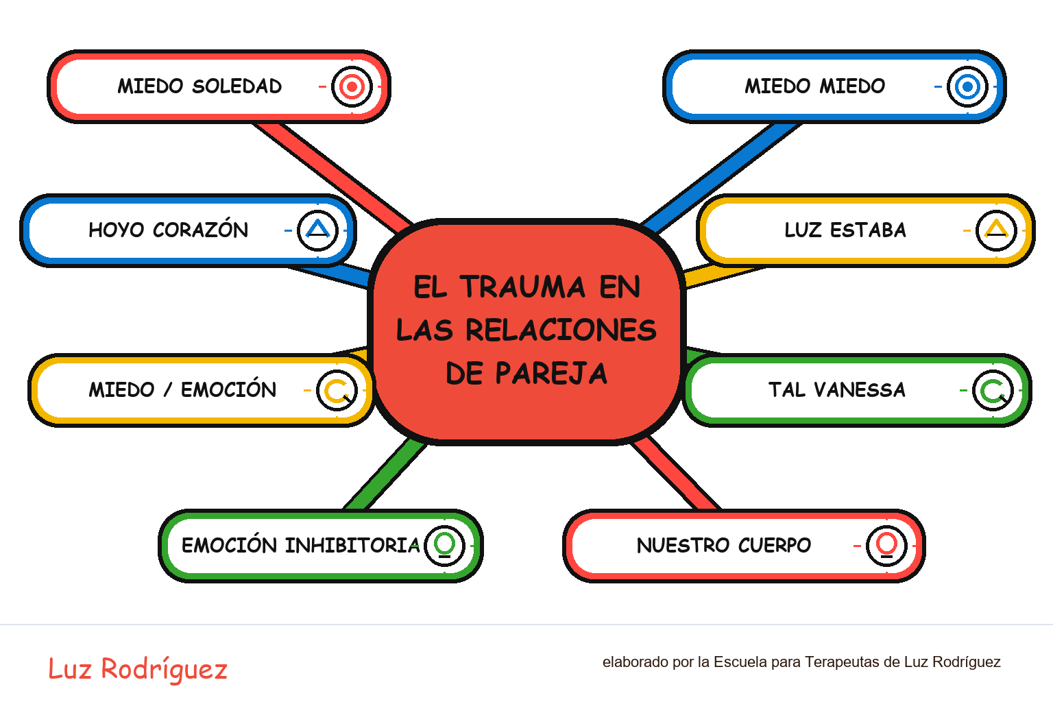 Mapa mental ilustrado de El trauma en las relaciones de pareja