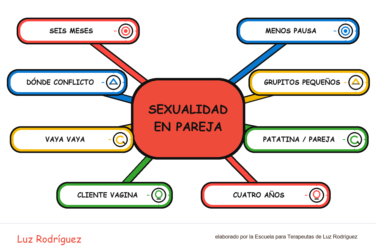 Mapa mental ilustrado de Sexualidad en pareja